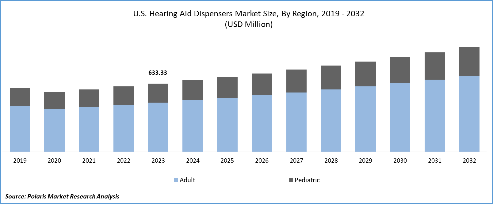 U.S. Hearing Aid Dispensers Market Size